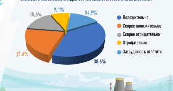 В Казахстане растет число сторонников АЭС – соцопрос