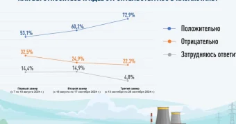 Наблюдается неуклонный рост числа сторонников АЭС – результаты трех соцопросов