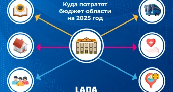 Бюджет Мангистау-2025: на какое направление власти потратятся больше всего?