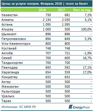 Исследование: В Актау цены на билеты в театр самые низкие в республике