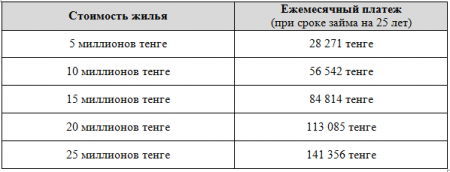 Глава "Баспаны" дал будущим заемщикам по "7-20-25" пять советов