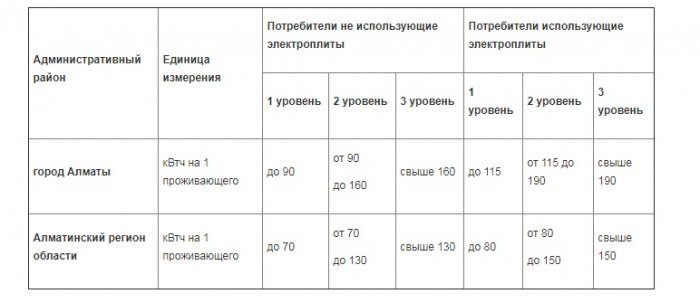 Тарифы на электроэнергию в Мангистау в сравнении с другими регионами Казахстана