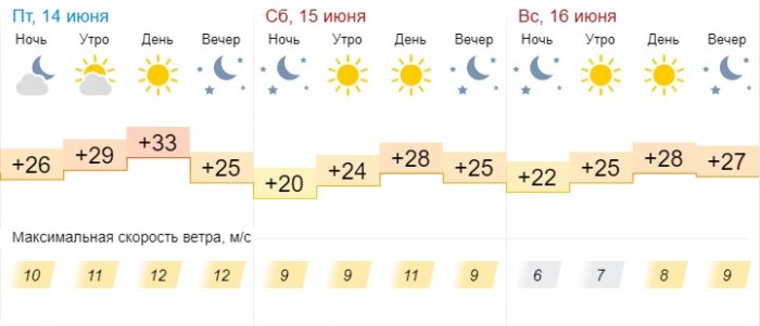 Солнечную погоду без осадков прогнозируют синоптики в Актау