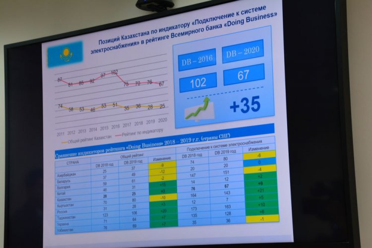 В АО «МРЭК» состоялось совещание по вопросам улучшения позиции Республики Казахстан в рейтинге «Doing Business».