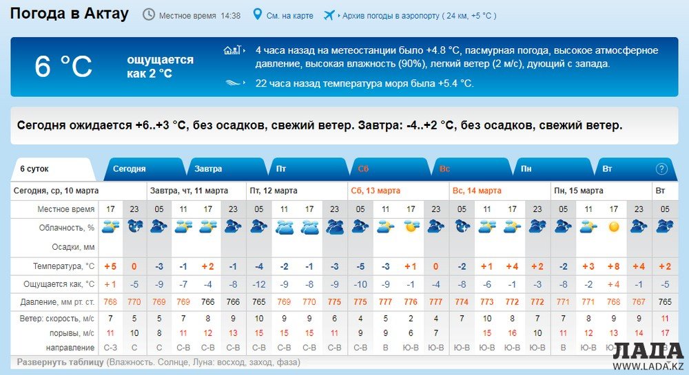 Температура актау сегодня