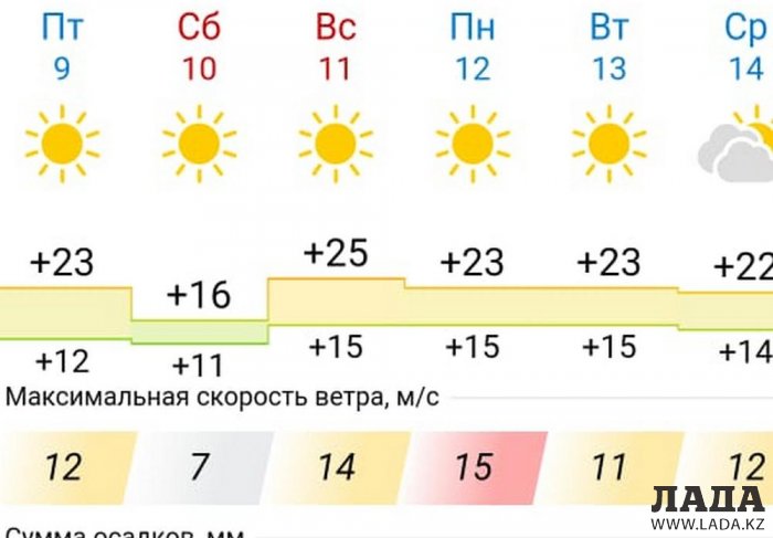 До 29 градусов тепла ожидается в выходные дни в Актау