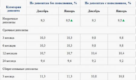 КФГД объявил максимальные ставки по депозитам в тенге на январь 2022 года