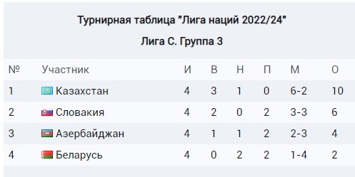 Турнирная таблица 2024 женщины футбол
