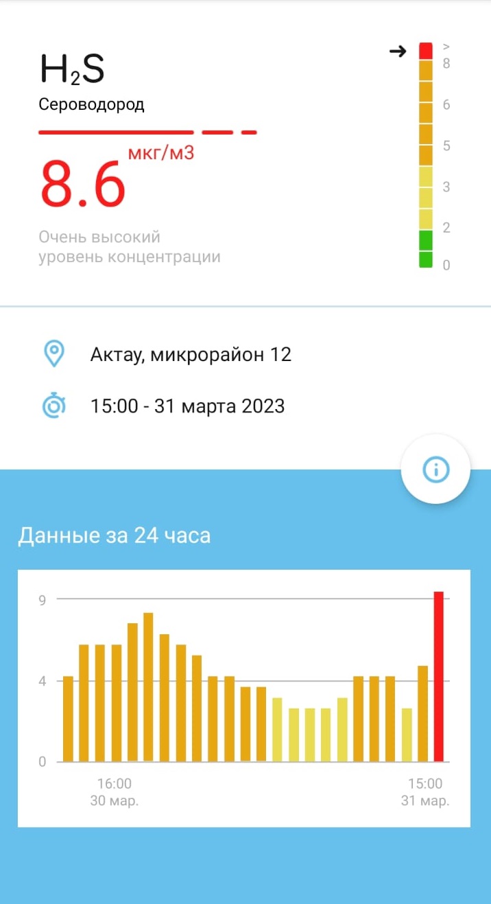 Карта загрязнения воздуха в Мангистау: превышение нормы вредных веществ  зафиксировано в разных районах региона