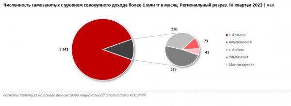 В Мангистауской области проживает 41 бизнесмен-миллионер