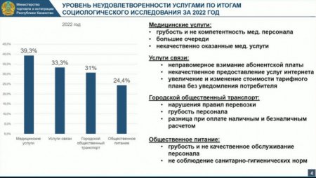 На что казахстанцы жаловались чаще всего, рассказали в правительстве