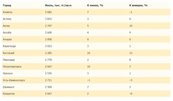 Актау вошёл в ТОП-3 по росту стоимости аренды жилья