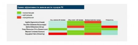 Не одобряют деятельность: 43% опрошенных жителей недовольны работой акима Актау