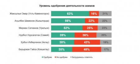 Не одобряют деятельность: 43% опрошенных жителей недовольны работой акима Актау