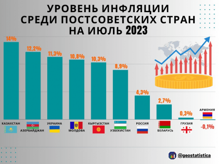 Казахстан назван лидером по инфляции среди постсоветских государств по итогам июля