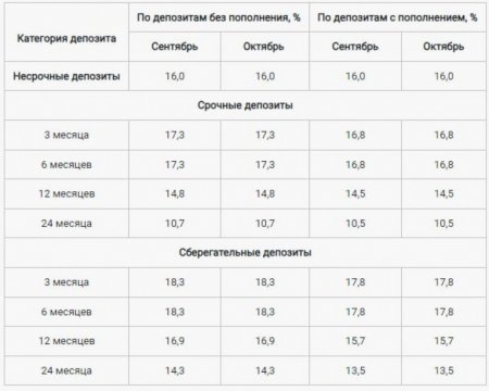 Утверждены максимальные ставки по депозитам в Казахстане