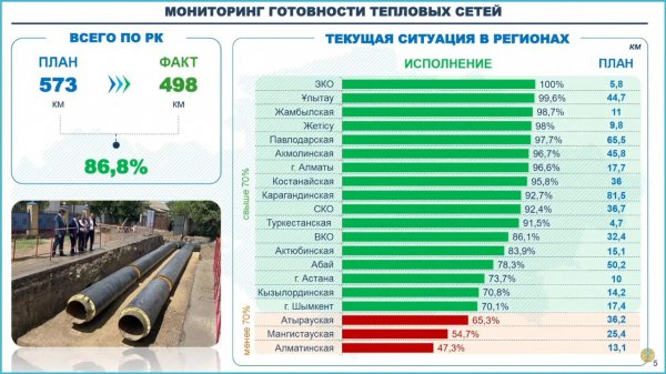 Почти половина объектов жилья в Мангистауской области не готова к отопительному сезону