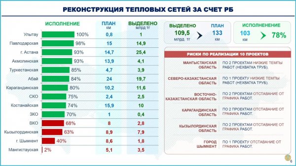 Почти половина объектов жилья в Мангистауской области не готова к отопительному сезону