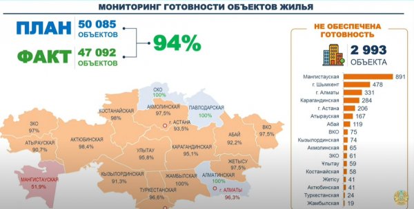 Почти половина объектов жилья в Мангистауской области не готова к отопительному сезону