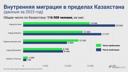 Откуда и куда переезжают казахстанцы