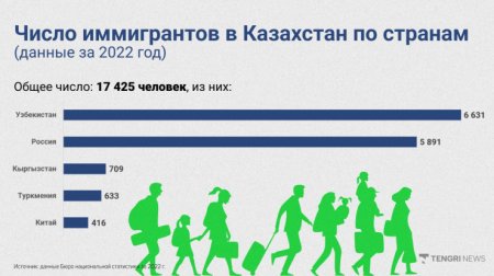 Откуда и куда переезжают казахстанцы