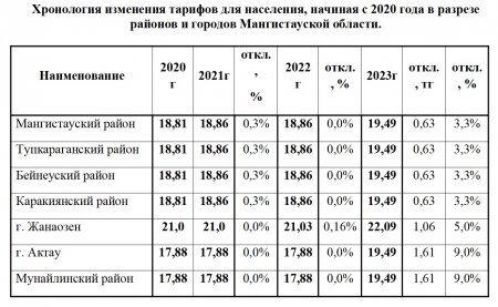 Поднятие тарифа - вынужденная мера: руководитель ТОО «Маңғыстау Жарық» разъяснил ситуацию по тарифу электроэнергии