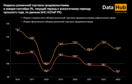 Казахстанцы стали тратить на еду больше, а есть меньше