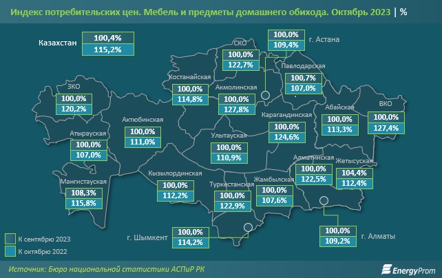 Мангистау оказался лидером по росту цен на мебель