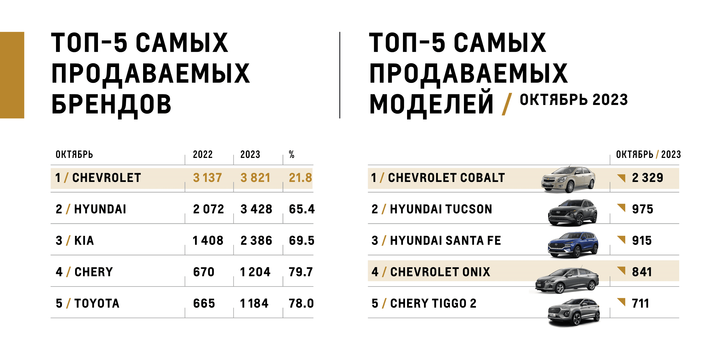 Рейтинг самых популярных автомобилей за октябрь 2023 года в Казахстане