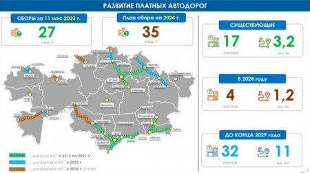 Сколько миллиардов собрали на платных дорогах в Казахстане