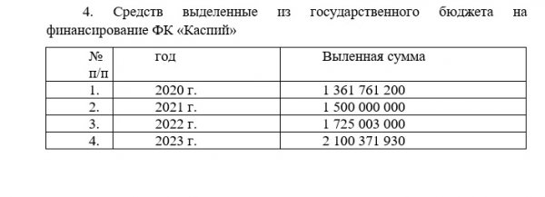 Более двух миллиардов тенге выделили из бюджета футбольному клубу «Каспий» в Актау