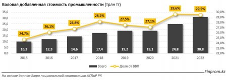 Казахстан лидирует среди стран Центральной Азии и СНГ по росту ВВП