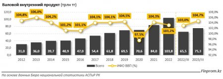 Казахстан лидирует среди стран Центральной Азии и СНГ по росту ВВП