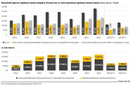 Казахстан лидирует среди стран Центральной Азии и СНГ по росту ВВП