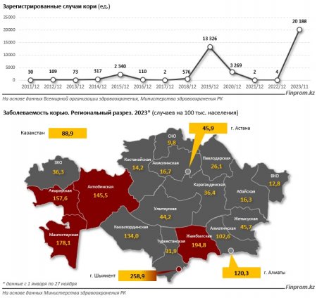 Мангистау в «антилидерах»: аналитики назвали регионы-аутсайдеры по заболеваемости корью