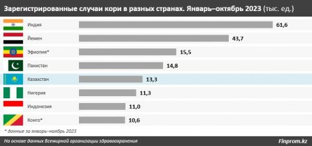 Мангистау в «антилидерах»: аналитики назвали регионы-аутсайдеры по заболеваемости корью