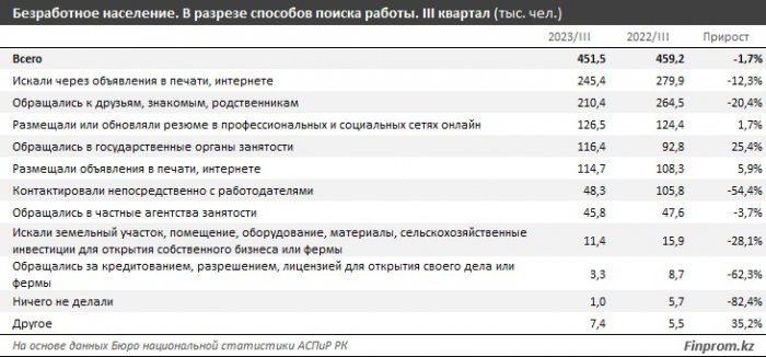 Сколько безработных проживает в Мангистау