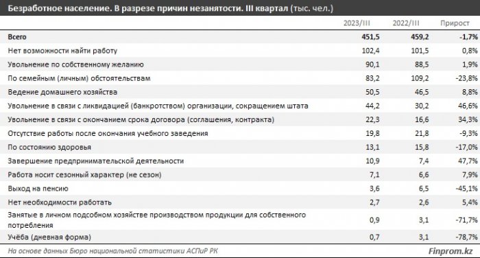 Сколько безработных проживает в Мангистау