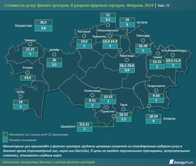 Актау вошёл в число городов с самыми дорогими абонементами спортивных и фитнес-центров