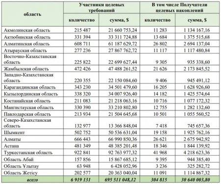 Свыше 33 миллионов долларов перечислил Нацфонд на детей Мангистау