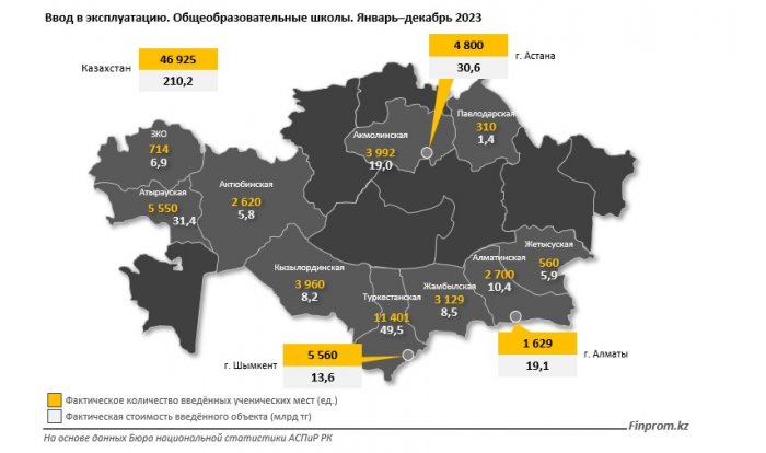 Аналитики: В Мангистау в 2023 году не открыто ни одной новой школы