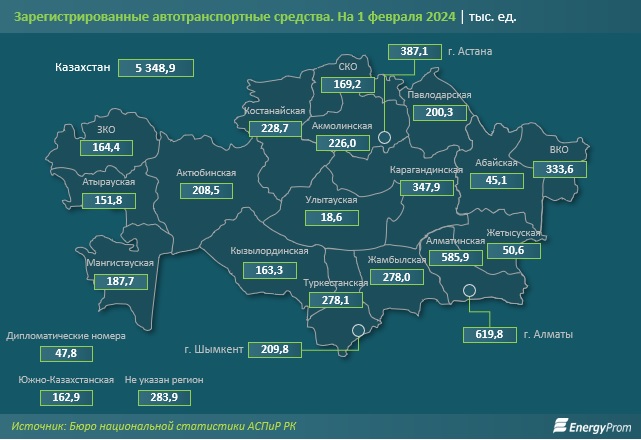 Автопарк РК увеличился на 18% за год. В Мангистау зарегистрировано 187,7 тыс. автомобилей