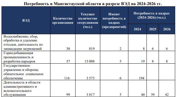 Топ-30 востребованных профессий в Мангистау