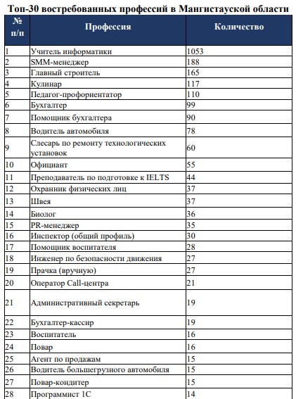 Топ-30 востребованных профессий в Мангистау