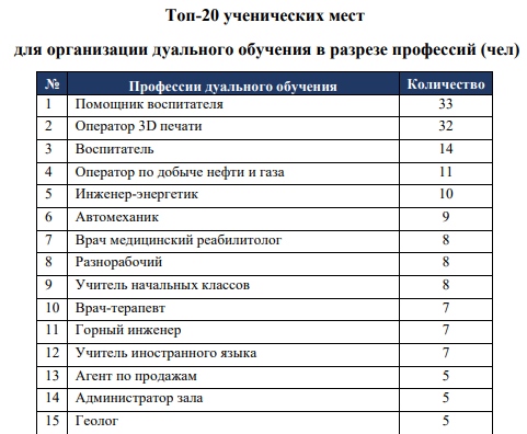 Топ-30 востребованных профессий в Мангистау