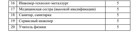 Топ-30 востребованных профессий в Мангистау