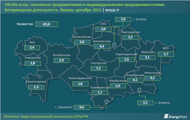 Мангистау оказался в антилидерах по количеству оказанных ветеринарных услуг