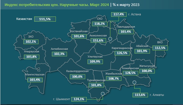 Наручные часы подорожали на 3,4 процента в Мангистау