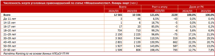 С начала года в Мангистау зарегистрировано 245 фактов мошенничества