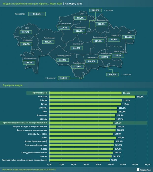 Как изменились цены на фрукты в Мангистау